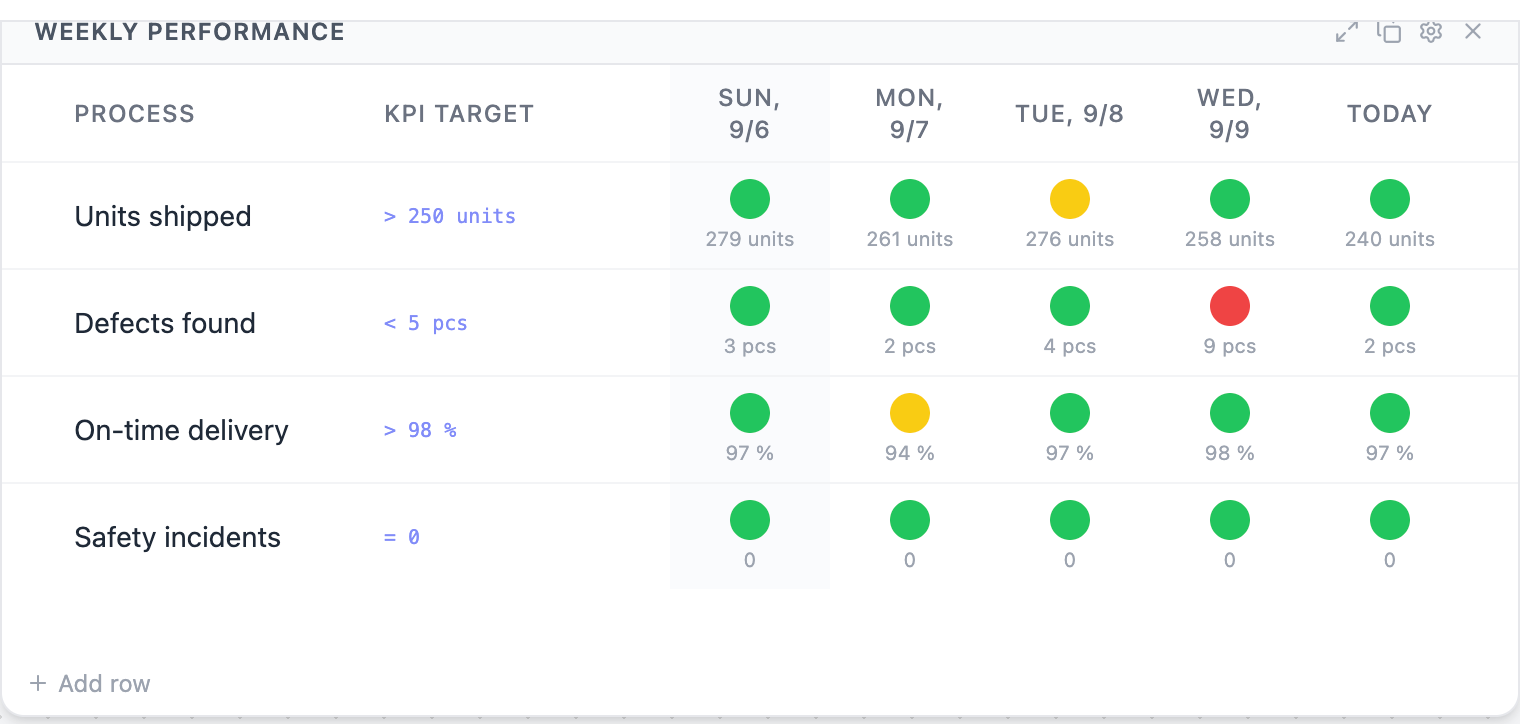 A weekly performance board tracking units shipped, defects found, on-time delivery and safety incidents, with green, amber and red status dots across five days.